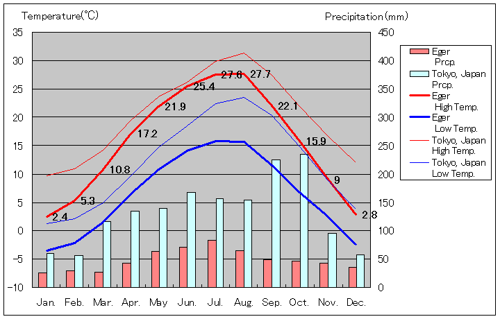 エゲル気温、一年を通した月別気温グラフ