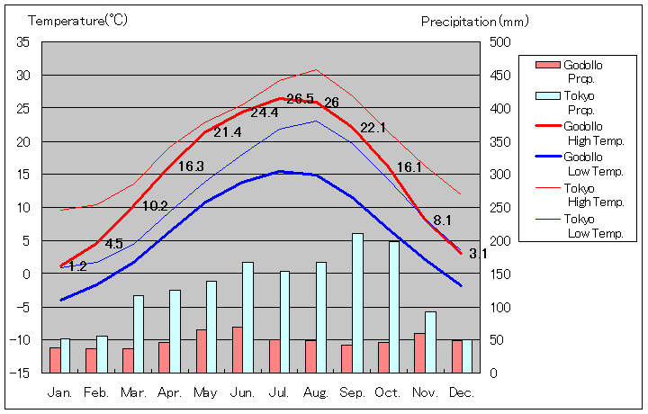 ゲデレー気温、一年を通した月別気温グラフ
