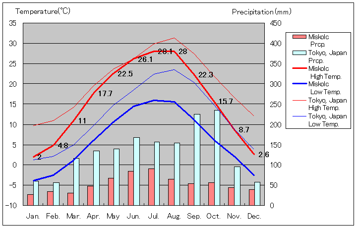ミシュコルツ気温、一年を通した月別気温グラフ