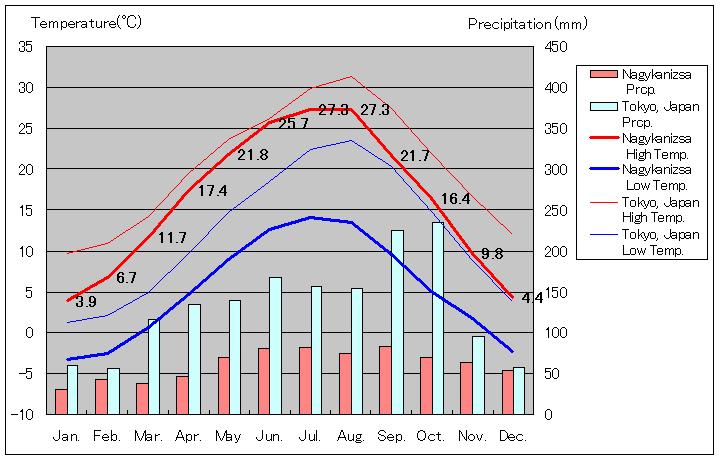 ナジカニジャ気温、一年を通した月別気温グラフ