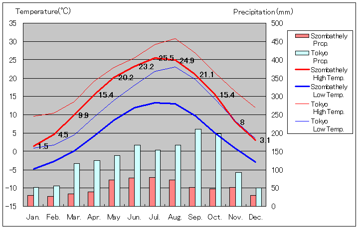 1961年～1990年、ソンバトヘイ気温