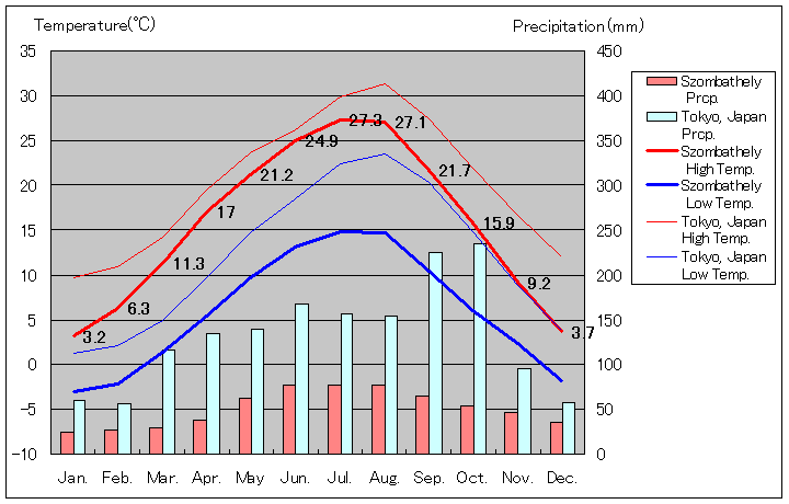 ソンバトヘイ気温、一年を通した月別気温グラフ