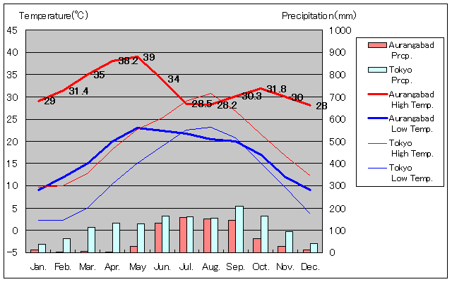 アウランガバード気温、一年を通した月別気温グラフ