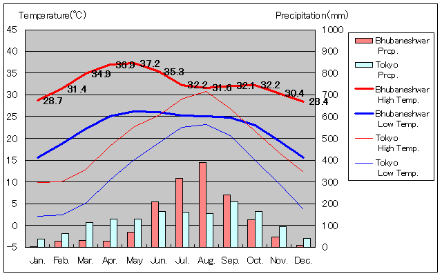 ブバネシュワール気温、一年を通した月別気温グラフ