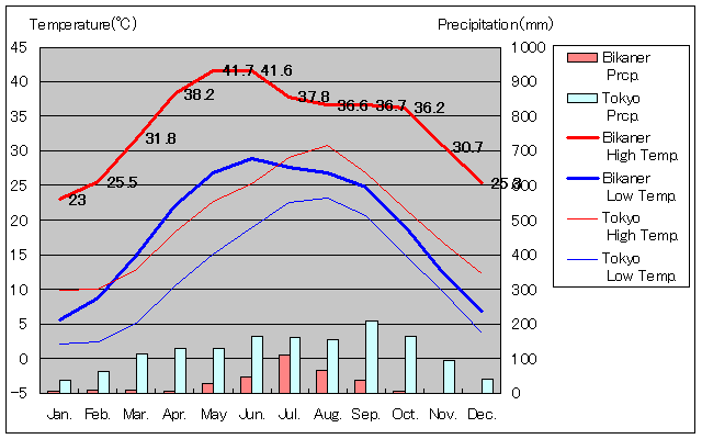 Bikaner Temperature Graph