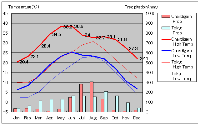 チャンディガール気温、一年を通した月別気温グラフ