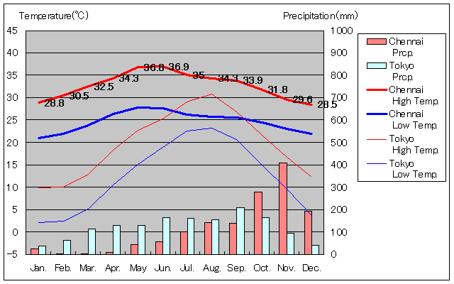 チェンナイ気温、一年を通した月別気温グラフ
