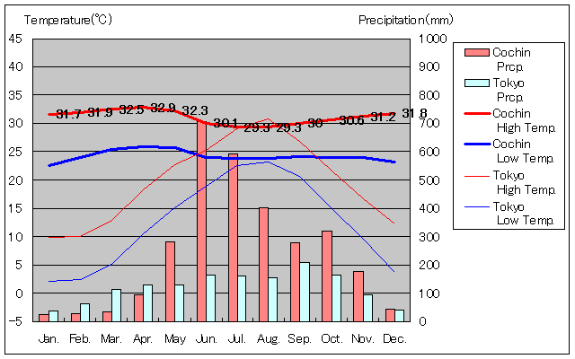 コーチン気温、一年を通した月別気温グラフ