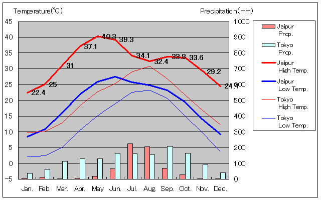 ジャイプル気温、一年を通した月別気温グラフ