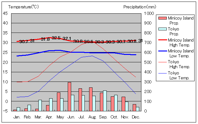 ミニコイ島気温、一年を通した月別気温グラフ