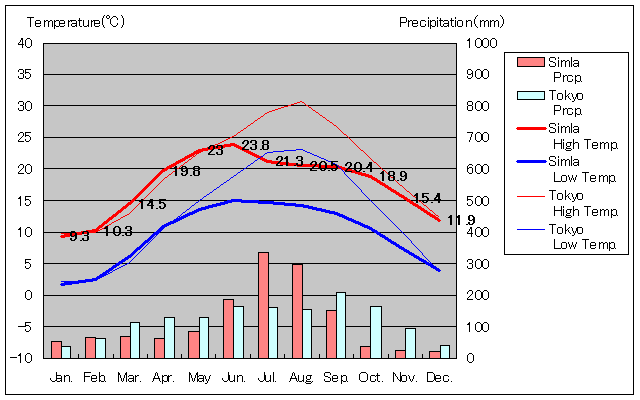 シムラー気温、一年を通した月別気温グラフ