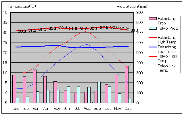 1961年～1990年、パレンバン気温