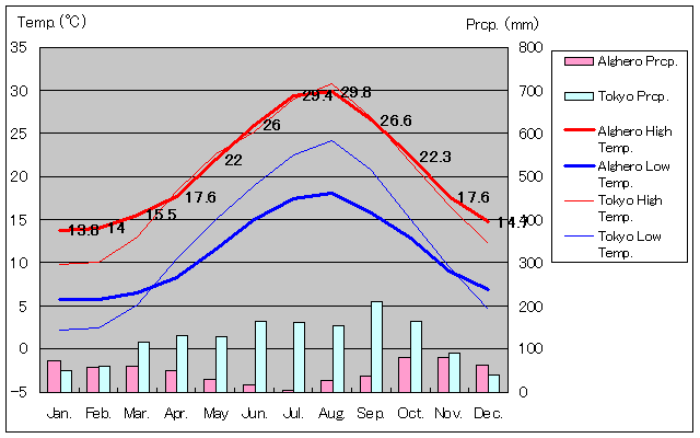 アルゲーロ気温、一年を通した月別気温グラフ
