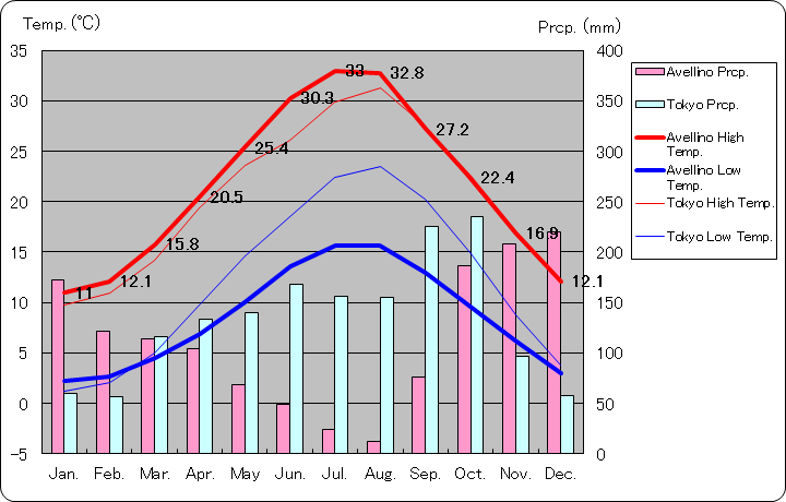 アヴェッリーノ気温、一年を通した月別気温グラフ