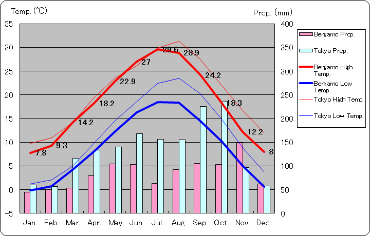 ベルガモ気温、一年を通した月別気温グラフ