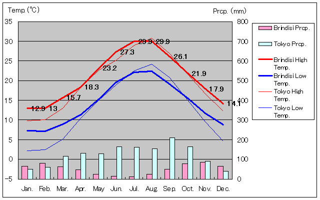 Brindisi Temperature Graph