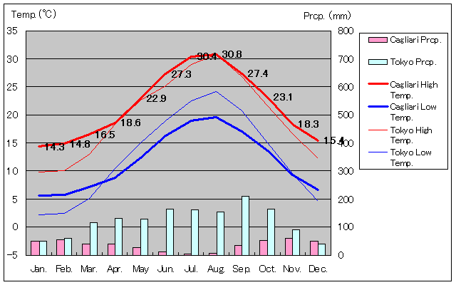 1971年～2000年、カリアリ気温