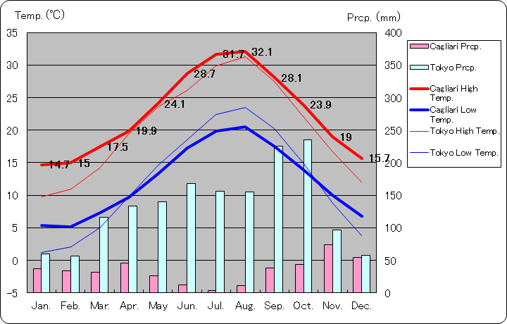 カリアリ気温、一年を通した月別気温グラフ