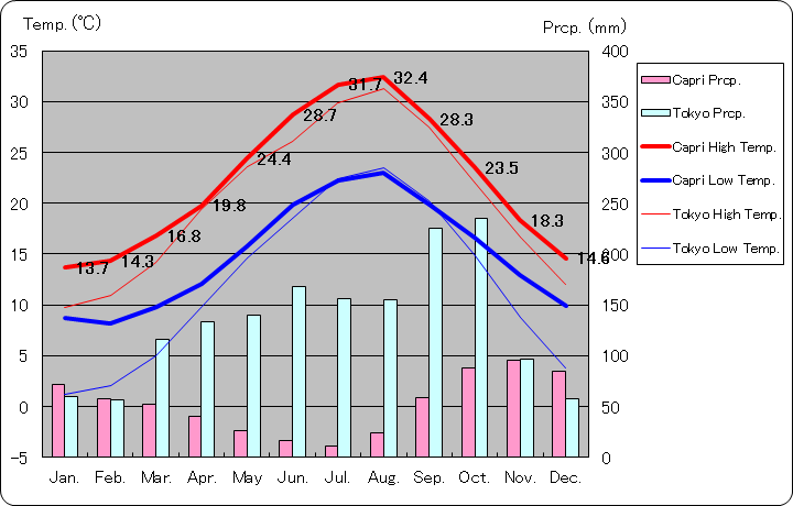 カプリ島気温、一年を通した月別気温グラフ