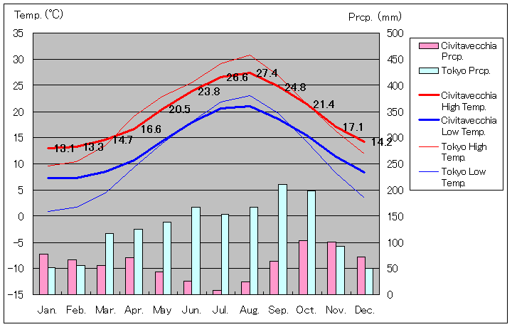 Civitavecchia Temperature Graph