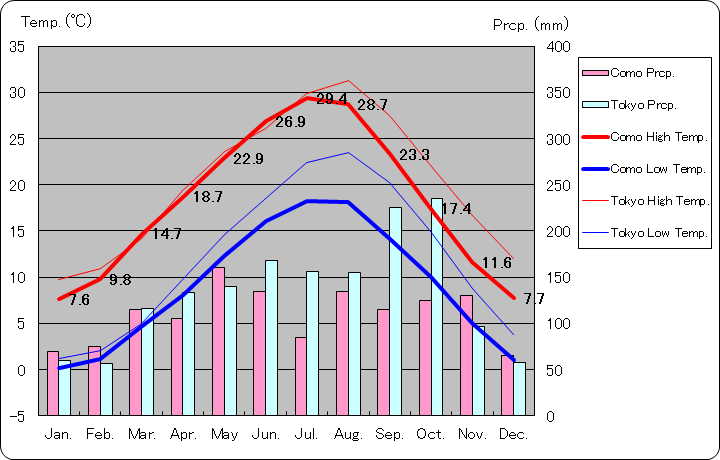 コモ気温、一年を通した月別気温グラフ