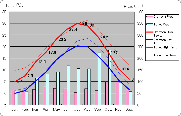 クレモナ気温、一年を通した月別気温グラフ