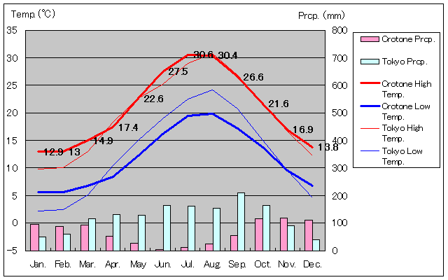 クロトーネ気温、一年を通した月別気温グラフ