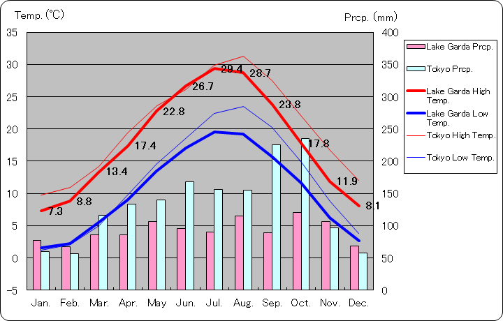 ガルダ湖気温、一年を通した月別気温グラフ