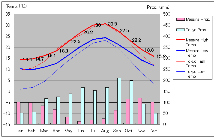 1971年～2000年、メッシーナ気温