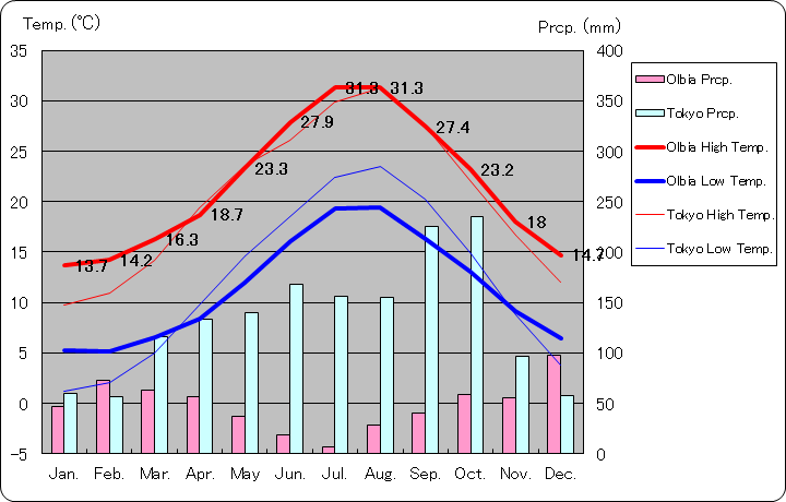 オルビア気温、一年を通した月別気温グラフ
