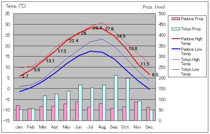 Padova Temperature Graph