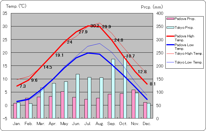 パドヴァ気温、一年を通した月別気温グラフ