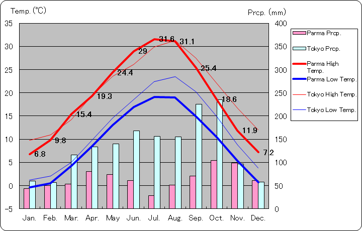 パルマ気温、一年を通した月別気温グラフ