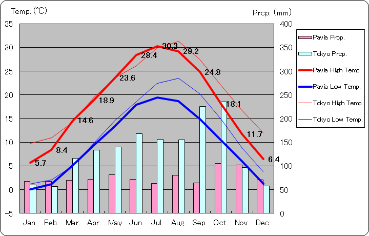パーヴィア気温、一年を通した月別気温グラフ