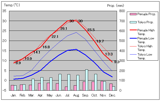 ペルージャ気温、一年を通した月別気温グラフ