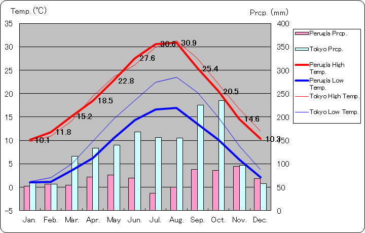 ペルージャ気温、一年を通した月別気温グラフ