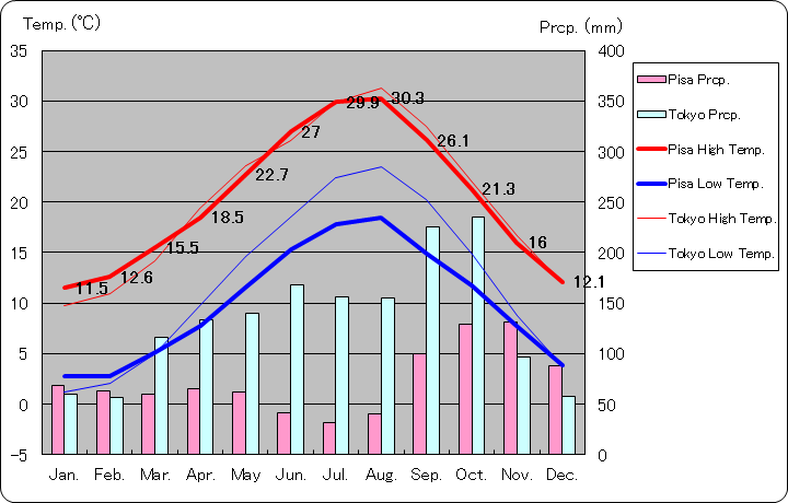 ピサ気温、一年を通した月別気温グラフ