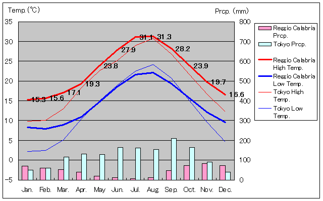 レッジョ・ディ・カラーブリア気温、一年を通した月別気温グラフ