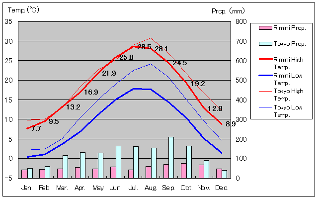 リミニ気温、一年を通した月別気温グラフ