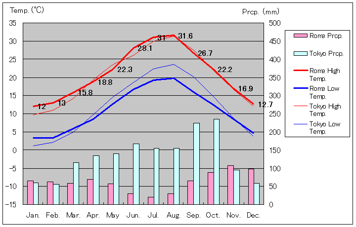 ローマ気温、一年を通した月別気温グラフ