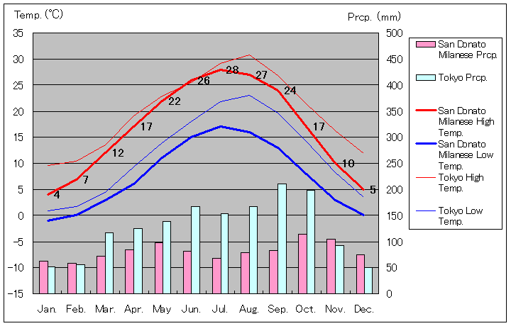 San Donato Milanese Temperature Graph