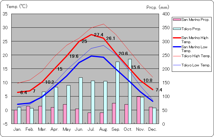 サンマリノ気温、一年を通した月別気温グラフ