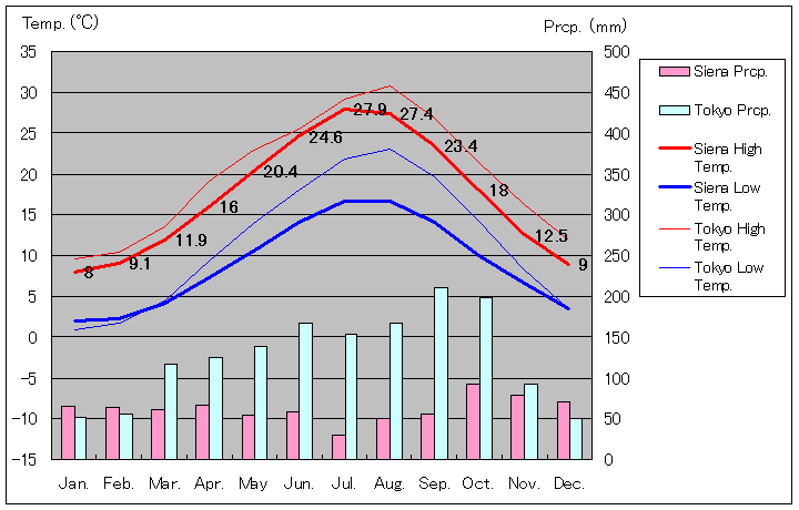シエナ気温、一年を通した月別気温グラフ