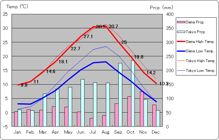シエナ気温、一年を通した月別気温グラフ