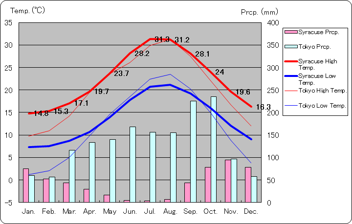 シラクーサ気温、一年を通した月別気温グラフ