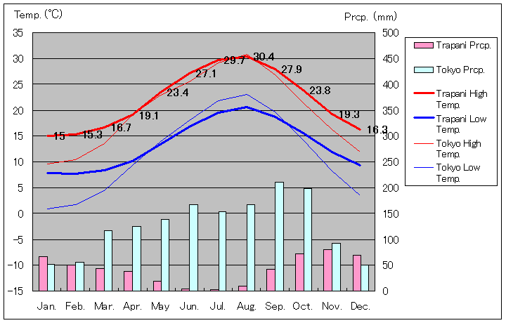 トラーパニ気温、一年を通した月別気温グラフ