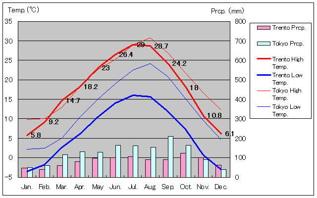 トレント気温、一年を通した月別気温グラフ