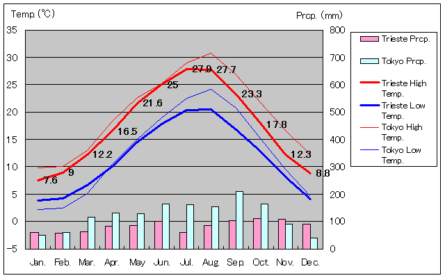 Trieste Temperature Graph
