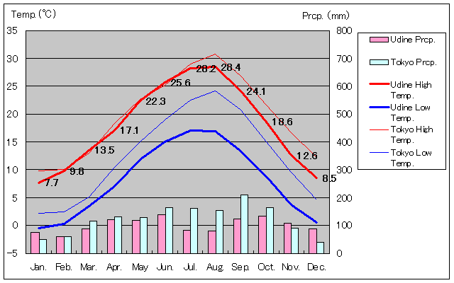 ウディーネ気温、一年を通した月別気温グラフ