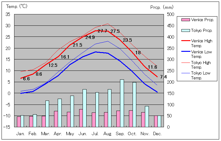 1971年～2000年、ヴェネツィア気温
